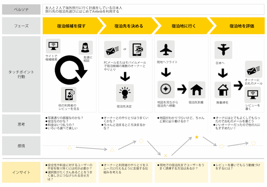 オウンドメディアの設計 運用には明確なコンセプトが必要 Let S オウンドメディア